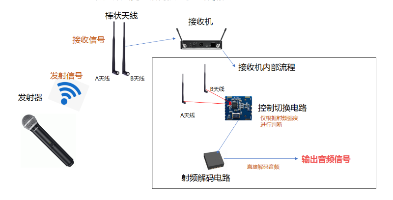 微分集式無(wú)線話筒接收機(jī)工作流程